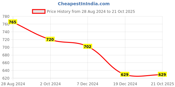 tatacliq.com Dreamz by Pantaloons Powder Blue Cotton Printed Top Shorts Set dreamz by pantaloons Price History Graph from 28 Aug 2024 to 21 Oct 2025