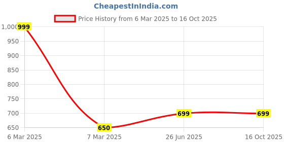 tatacliq.com Dreamz by Pantaloons Powder Blue Printed Pyjamas dreamz by pantaloons Price History Graph from 6 Mar 2025 to 16 Oct 2025