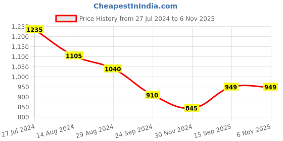 tatacliq.com Dreamz by Pantaloons Purple & Grey Cotton Graphic Print T-Shirt Pyjama Set dreamz by pantaloons Price History Graph from 27 Jul 2024 to 5 Nov 2025