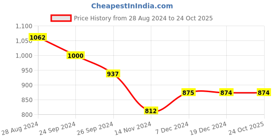 tatacliq.com Dreamz by Pantaloons Purple Blue Cotton Printed Pyjamas dreamz by pantaloons Price History Graph from 28 Aug 2024 to 23 Oct 2025