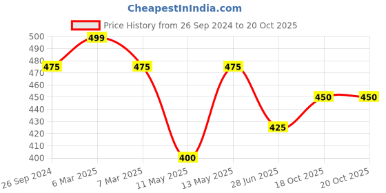 tatacliq.com Dreamz by Pantaloons Purple Cotton Graphic Print Top dreamz by pantaloons Price History Graph from 26 Sep 2024 to 18 Oct 2025