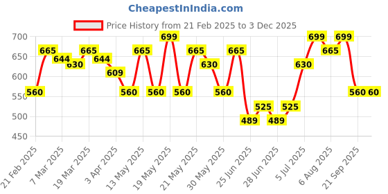 tatacliq.com Dreamz by Pantaloons Purple Cotton Printed Pyjama dreamz by pantaloons Price History Graph from 21 Feb 2025 to 1 Dec 2025
