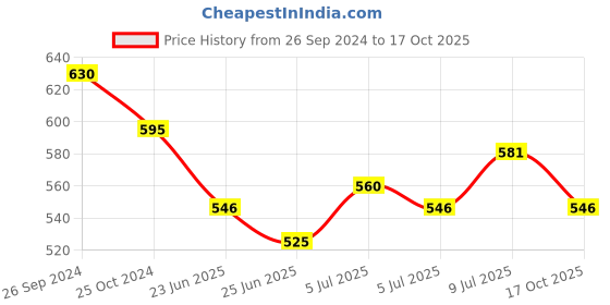 tatacliq.com Dreamz by Pantaloons Purple Cotton Printed Pyjamas dreamz by pantaloons Price History Graph from 26 Sep 2024 to 17 Oct 2025