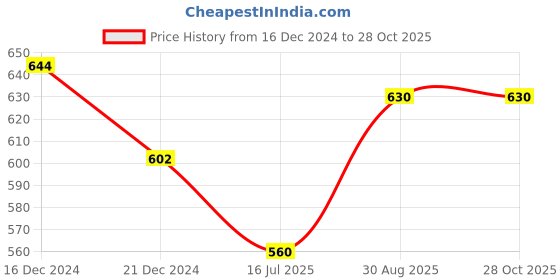 tatacliq.com Dreamz by Pantaloons Purple Cotton Printed Pyjamas dreamz by pantaloons Price History Graph from 16 Dec 2024 to 28 Oct 2025