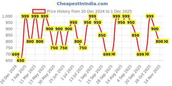 tatacliq.com Dreamz by Pantaloons Purple Cotton Printed Pyjamas dreamz by pantaloons Price History Graph from 20 Dec 2024 to 1 Dec 2025