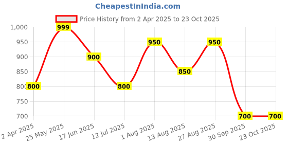 tatacliq.com Dreamz by Pantaloons Purple Cotton Printed Pyjamas dreamz by pantaloons Price History Graph from 2 Apr 2025 to 23 Oct 2025