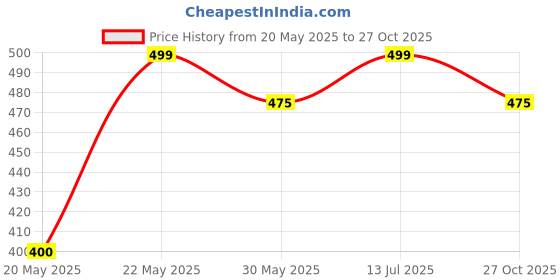 tatacliq.com Dreamz by Pantaloons Purple Cotton Printed T-Shirt dreamz by pantaloons Price History Graph from 20 May 2025 to 27 Oct 2025