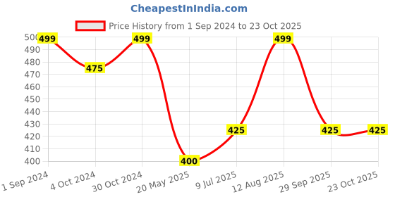 tatacliq.com Dreamz by Pantaloons Purple Cotton Printed T-Shirt dreamz by pantaloons Price History Graph from 1 Sep 2024 to 23 Oct 2025
