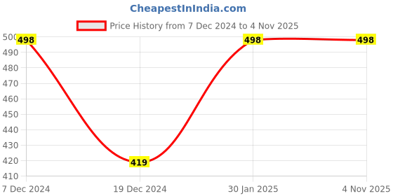 tatacliq.com Dreamz by Pantaloons Purple Cotton Printed T-Shirt dreamz by pantaloons Price History Graph from 7 Dec 2024 to 1 Nov 2025