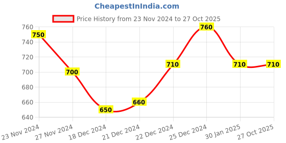 tatacliq.com Dreamz by Pantaloons Purple Floral Print Pyjamas dreamz by pantaloons Price History Graph from 23 Nov 2024 to 27 Oct 2025