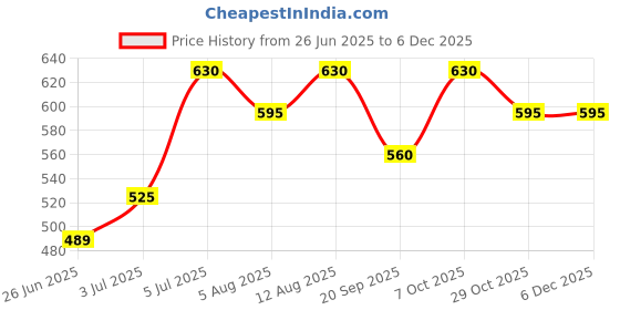 tatacliq.com Dreamz by Pantaloons Purple Geometric Print Pyjamas dreamz by pantaloons Price History Graph from 26 Jun 2025 to 4 Dec 2025