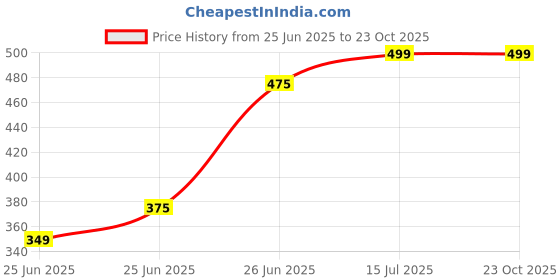 tatacliq.com Dreamz By Pantaloons Purple Mid Rise Sleepwear Shorts dreamz by pantaloons Price History Graph from 25 Jun 2025 to 23 Oct 2025