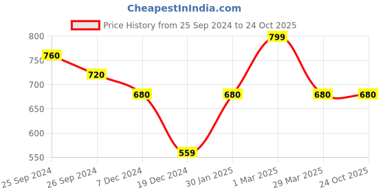tatacliq.com Dreamz by Pantaloons Purple Polka Dots Pyjamas dreamz by pantaloons Price History Graph from 25 Sep 2024 to 22 Oct 2025