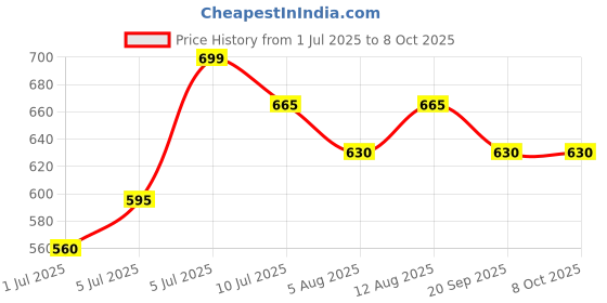 tatacliq.com Dreamz by Pantaloons Purple Printed Pyjamas dreamz by pantaloons Price History Graph from 1 Jul 2025 to 7 Oct 2025