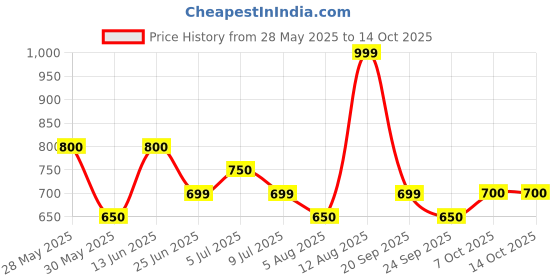 tatacliq.com Dreamz by Pantaloons Purple Printed Pyjamas dreamz by pantaloons Price History Graph from 28 May 2025 to 14 Oct 2025