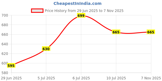tatacliq.com Dreamz by Pantaloons Purple Printed Pyjamas dreamz by pantaloons Price History Graph from 29 Jun 2025 to 6 Nov 2025