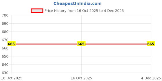 tatacliq.com Dreamz by Pantaloons Purple Printed Pyjamas dreamz by pantaloons Price History Graph from 16 Oct 2025 to 4 Dec 2025