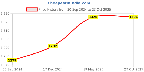tatacliq.com Dreamz by Pantaloons Purple Regular Fit Shirt Shorts Set dreamz by pantaloons Price History Graph from 30 Sep 2024 to 22 Oct 2025