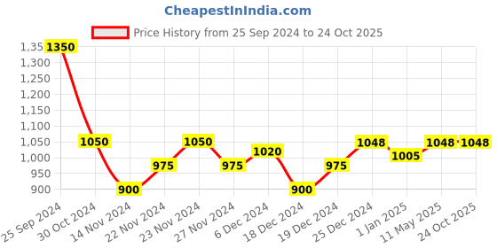 tatacliq.com Dreamz by Pantaloons Purple Regular Fit Winter Top dreamz by pantaloons Price History Graph from 25 Sep 2024 to 22 Oct 2025