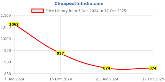 tatacliq.com Dreamz by Pantaloons Red & Green Cotton Printed Pyjamas dreamz by pantaloons Price History Graph from 3 Dec 2024 to 16 Oct 2025