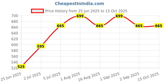 tatacliq.com Dreamz by Pantaloons Red & White Cotton Chequered Pyjamas dreamz by pantaloons Price History Graph from 25 Jun 2025 to 15 Oct 2025