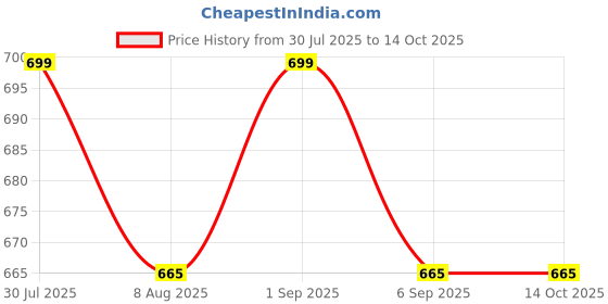 tatacliq.com Dreamz by Pantaloons Red & White Cotton Chequered Pyjamas dreamz by pantaloons Price History Graph from 30 Jul 2025 to 13 Oct 2025