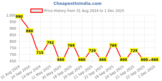 tatacliq.com Dreamz by Pantaloons Red & White Cotton Graphic Print T-Shirt Shorts Set dreamz by pantaloons Price History Graph from 31 Aug 2024 to 1 Dec 2025
