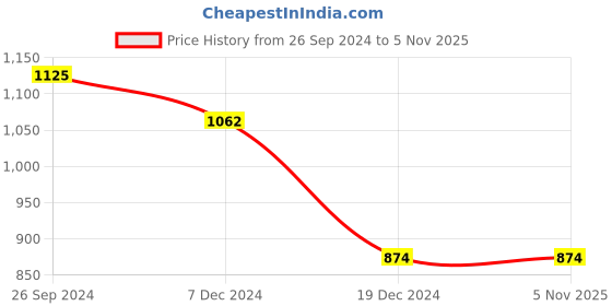 tatacliq.com Dreamz by Pantaloons Red Blue Cotton Printed Pyjamas dreamz by pantaloons Price History Graph from 26 Sep 2024 to 4 Nov 2025
