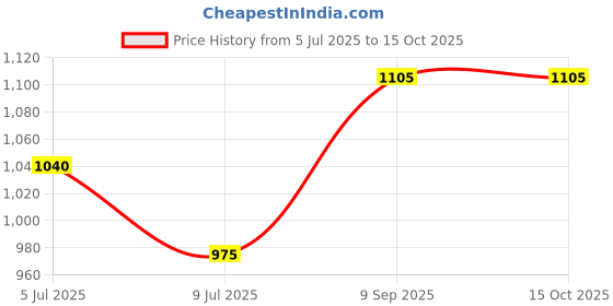 tatacliq.com Dreamz By Pantaloons Red Comfort Fit Sleepwear Set dreamz by pantaloons Price History Graph from 5 Jul 2025 to 15 Oct 2025