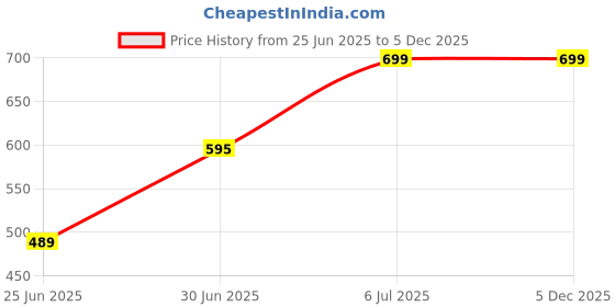 tatacliq.com Dreamz by Pantaloons Red Cotton Chequered Pyjama dreamz by pantaloons Price History Graph from 25 Jun 2025 to 5 Dec 2025
