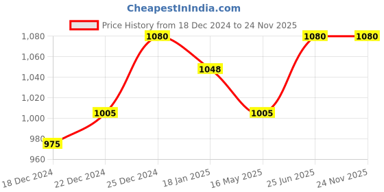 tatacliq.com Dreamz by Pantaloons Red Cotton Chequered Shirt Pyjama Set dreamz by pantaloons Price History Graph from 18 Dec 2024 to 23 Nov 2025