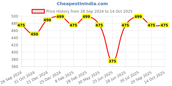 tatacliq.com Dreamz by Pantaloons Red Cotton Graphic Print Shorts dreamz by pantaloons Price History Graph from 26 Sep 2024 to 13 Oct 2025