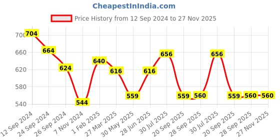tatacliq.com Dreamz by Pantaloons Red Cotton Graphic Print Sleep Tee dreamz by pantaloons Price History Graph from 12 Sep 2024 to 27 Nov 2025