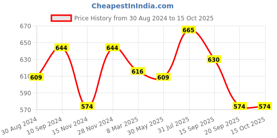 tatacliq.com Dreamz by Pantaloons Red Cotton Printed Pyjamas dreamz by pantaloons Price History Graph from 30 Aug 2024 to 15 Oct 2025