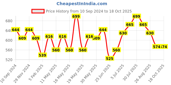 tatacliq.com Dreamz by Pantaloons Red Cotton Printed Pyjamas dreamz by pantaloons Price History Graph from 10 Sep 2024 to 18 Oct 2025