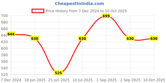 tatacliq.com Dreamz by Pantaloons Red Cotton Printed Pyjamas dreamz by pantaloons Price History Graph from 7 Dec 2024 to 9 Oct 2025