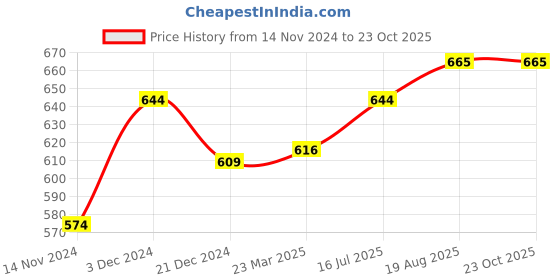 tatacliq.com Dreamz by Pantaloons Red Cotton Printed Pyjamas dreamz by pantaloons Price History Graph from 14 Nov 2024 to 23 Oct 2025