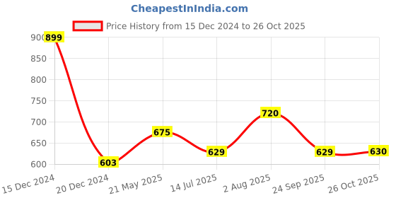 tatacliq.com Dreamz by Pantaloons Red Cotton Printed Pyjamas dreamz by pantaloons Price History Graph from 15 Dec 2024 to 26 Oct 2025