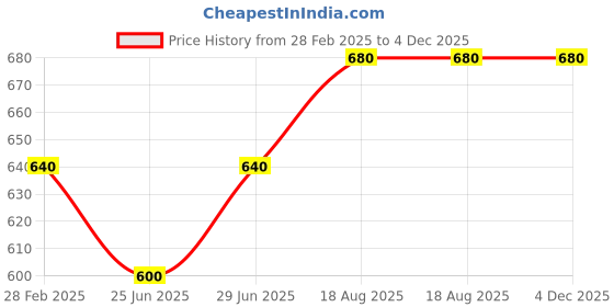 tatacliq.com Dreamz by Pantaloons Red Cotton Printed Pyjamas dreamz by pantaloons Price History Graph from 28 Feb 2025 to 4 Dec 2025
