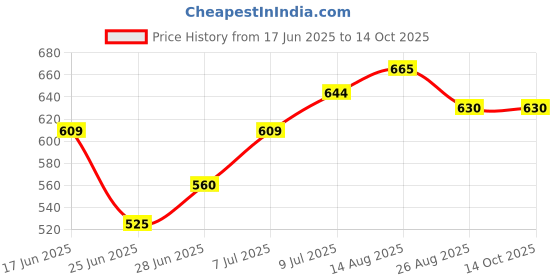tatacliq.com Dreamz by Pantaloons Red Cotton Printed Pyjamas dreamz by pantaloons Price History Graph from 17 Jun 2025 to 14 Oct 2025