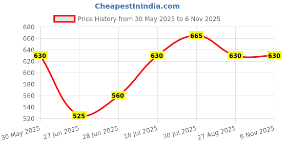 tatacliq.com Dreamz by Pantaloons Red Cotton Printed Pyjamas dreamz by pantaloons Price History Graph from 30 May 2025 to 5 Nov 2025