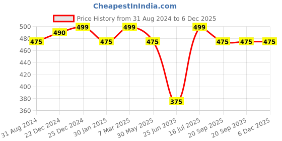tatacliq.com Dreamz by Pantaloons Red Cotton Printed T-Shirt dreamz by pantaloons Price History Graph from 31 Aug 2024 to 5 Dec 2025