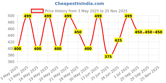 tatacliq.com Dreamz by Pantaloons Red Cotton Printed T-Shirt dreamz by pantaloons Price History Graph from 3 May 2025 to 25 Nov 2025