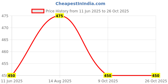 tatacliq.com Dreamz by Pantaloons Red Cotton Printed T-Shirt dreamz by pantaloons Price History Graph from 11 Jun 2025 to 26 Oct 2025