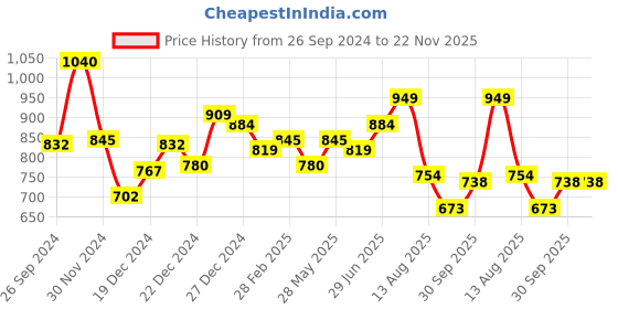 tatacliq.com Dreamz by Pantaloons Red Cotton Printed T-Shirt Pyjamas Set dreamz by pantaloons Price History Graph from 26 Sep 2024 to 22 Nov 2025