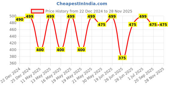 tatacliq.com Dreamz by Pantaloons Red Cotton Printed Top dreamz by pantaloons Price History Graph from 22 Dec 2024 to 27 Nov 2025