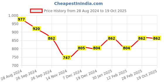 tatacliq.com Dreamz by Pantaloons Red Green Cotton Printed Pyjamas dreamz by pantaloons Price History Graph from 28 Aug 2024 to 16 Oct 2025