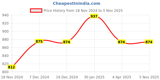 tatacliq.com Dreamz by Pantaloons Red Peach Cotton Printed Shorts dreamz by pantaloons Price History Graph from 18 Nov 2024 to 5 Nov 2025