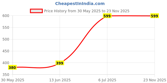 tatacliq.com Dreamz by Pantaloons Red Plain T-Shirt dreamz by pantaloons Price History Graph from 30 May 2025 to 22 Nov 2025