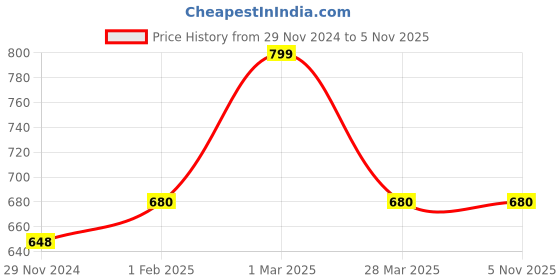 tatacliq.com Dreamz by Pantaloons Red Printed Pyjamas dreamz by pantaloons Price History Graph from 29 Nov 2024 to 5 Nov 2025
